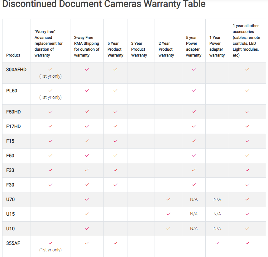 Warranty Document Cameras