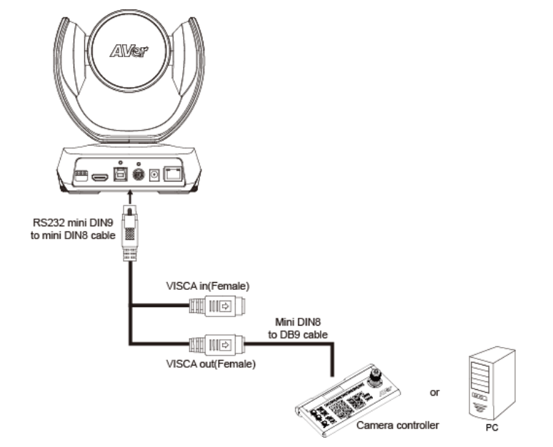 How do I connect RS232 connectivity for camera management of the CAM520 PRO  or VC520 PRO?