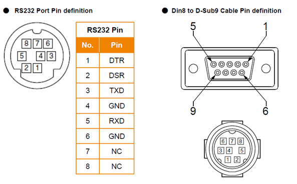 PTZ 310 / 330 / 310N / 330N - RS232 and RS422 connection